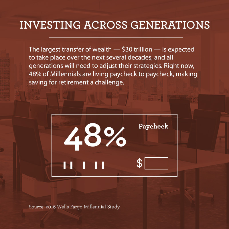 Graphic titled "Investing Across Generations." Text says a $30 trillion transfer of wealth is expected to take place over the next several decades, and all generations will need to adjust their strategies. Currently, nearly half of Millennials are living paycheck to paycheck, making saving for retirement a challenge. An illustration of a paycheck with 48% in the middle illustrates that statistic.