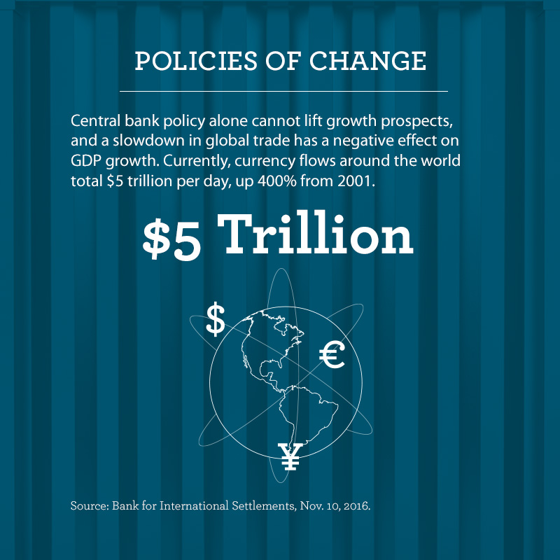Graphic titled "Policies of Change." Text says central bank policy alone cannot lift growth prospects, and a slowdown in global trade has a negative effect on GDP growth. Currently, currency flows around the world total $5 trillion per day, up 400% from 2001. An illustration of a globe with currency symbols circling it and the text "$5 Trillion" illustrates that statistic.