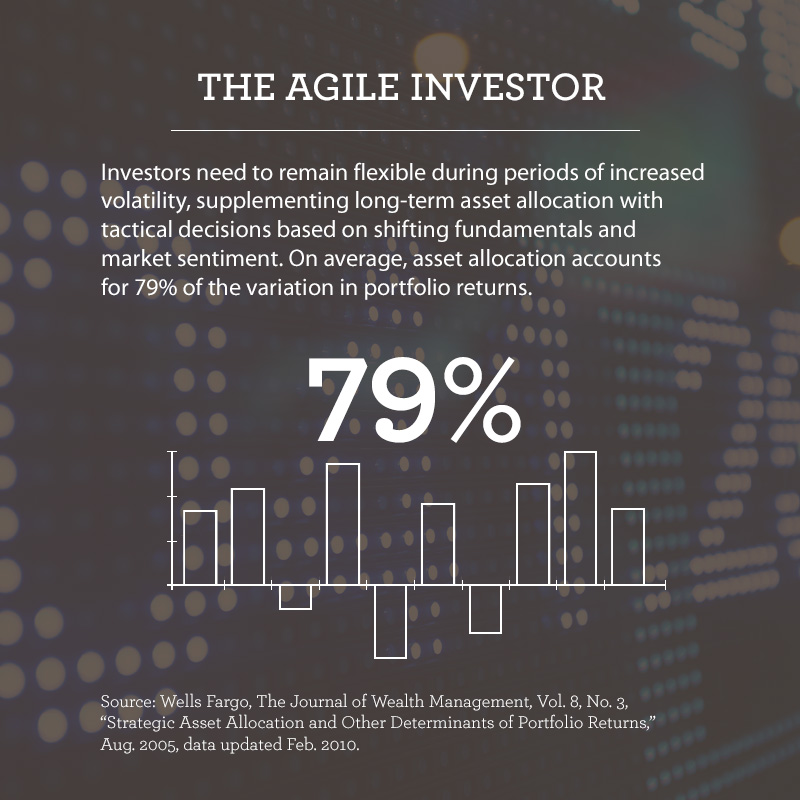 Graphic titled "The Agile Investor." Text says investors need to remain flexible during periods of increased volatility, supplementing long-term asset allocation with tactical decisions based on shifting fundamentals and market sentiment. On average asset allocation accounts for 79% of the variation in portfolio returns. A bar chart illustrates the 79% variation statistic.