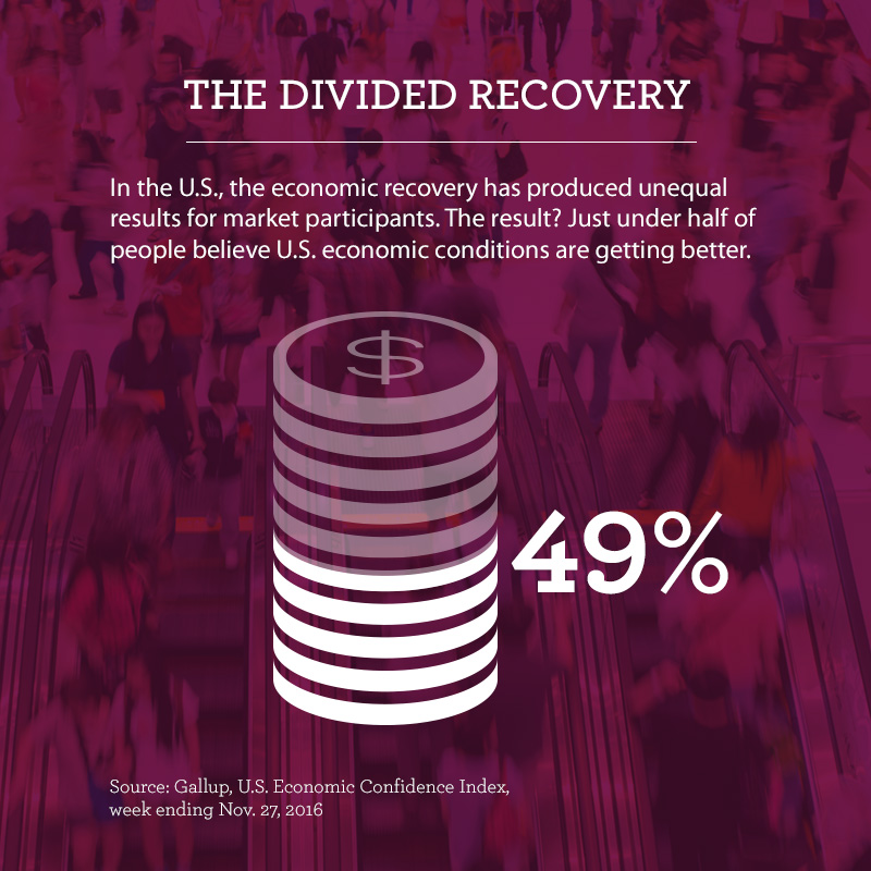 Graphic titled "The Divided Recovery," that says in the U.S., the economic recovery has produced unequal results for market participants. As a result, about half of people believe U.S. economic conditions are getting better, according to a Gallup poll in November 2016. An image of a stack of coins is 49% shaded to represent the statistic.