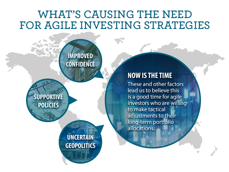 Three forces - improved confidence, supportive policies, and uncertain geopolitics - are coming together to make it a good time for agile investors to consider becoming more tactical within their portfolios.