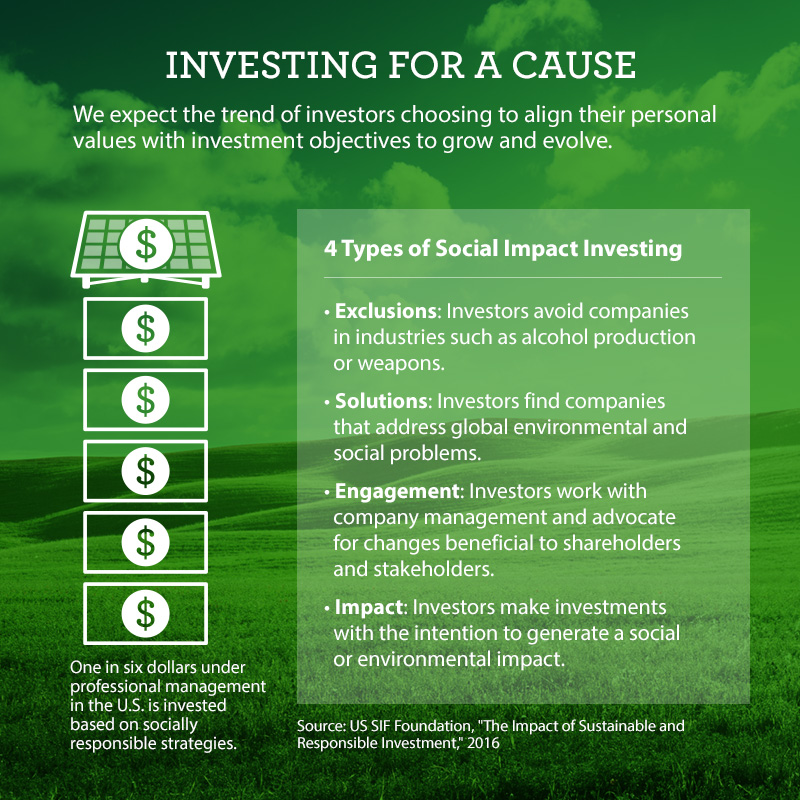 Infographic on social impact investing, saying that 1 in 6 dollars currently under professional management is invested using socially responsible strategies. This also lists the four types of social impact investing: exclusions, solutions, engagement, and impact