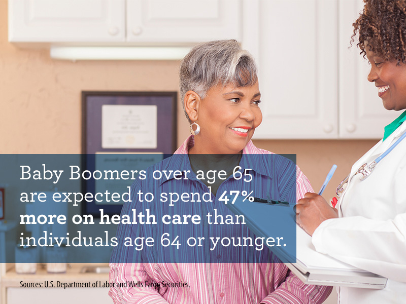 A Baby Boomer visits with her doctor. Text says Baby Boomers over age 65 are expected to spend 47% more on health care than individuals age 64 or less.