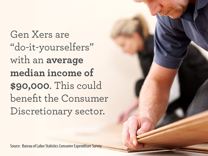 Image of Gen X couple installing a floor. Text says Gen Xers are do-it-yourselfers with an average median income of $90,000, which could help the Consumer Discretionary sector. generational investing