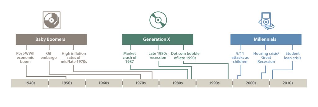 A timeline of significant events impacting Baby Boomers, Generation X, and Millennials. Baby Boomers were impacted by the post-WWII economic boom in the 1950s, the oil embargo of the 1970s, and the high inflation rates of the mid and late 1970s. Generation X was impacted by the market crash of 1987, the late 1980s recession, and the dot.com bubble of the late 1990s. Millennials have been impacted by the 9/11 attacks when they were children, the housing crisis and Great Recession, and the student loan crisis