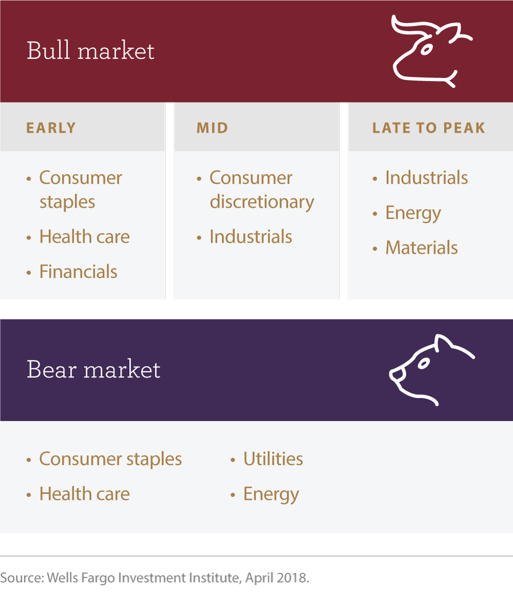 Cyclical sectors favored in an early bull market include consumer staples, health care, and financials; mid bull markets favor consumer discretionary and industrials; and late to peak bull markets favor industrials, energy, and materials. Defensive sectors favored at the beginning of a bear market include utilities, consumer staples, energy, and health care.