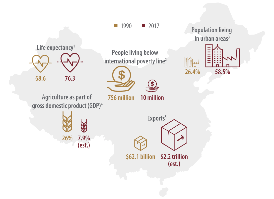 This graphic shows that while China is still a developing country, it has made remarkable advancements in the key indicators of a modernized society.