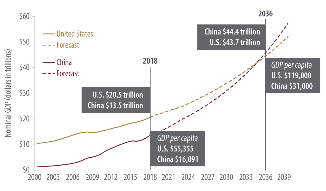 This chart shows the size of China's economy matching the U.S. in 15 years, though its wealth would continue to lag behind the U.S. on a per-capita basis.
