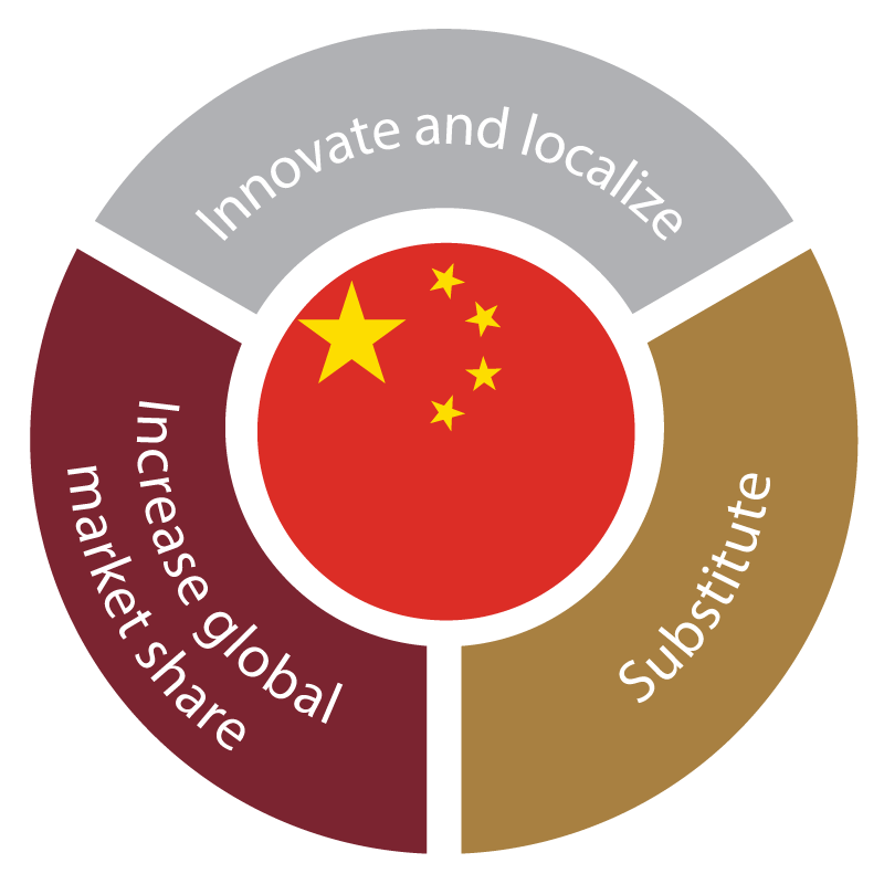 This graphic shows the three core tenets of Beijing's Made in China 2025 initiative aimed at pivoting toward innovation and service-oriented growth.